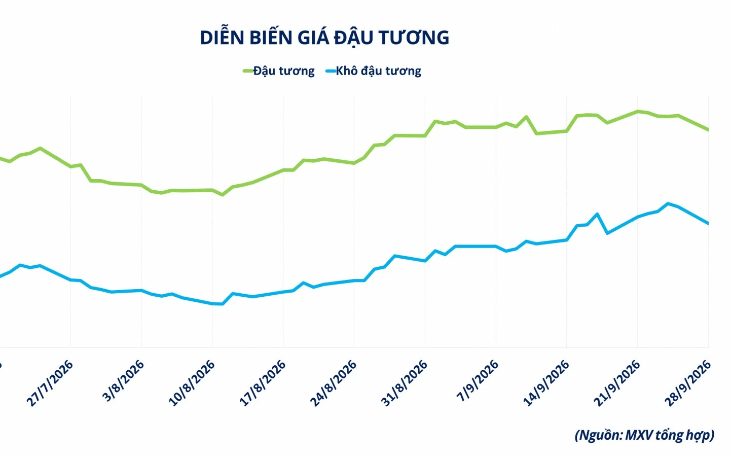 gia dau tuong giam truoc ap luc nguon cung gia tang