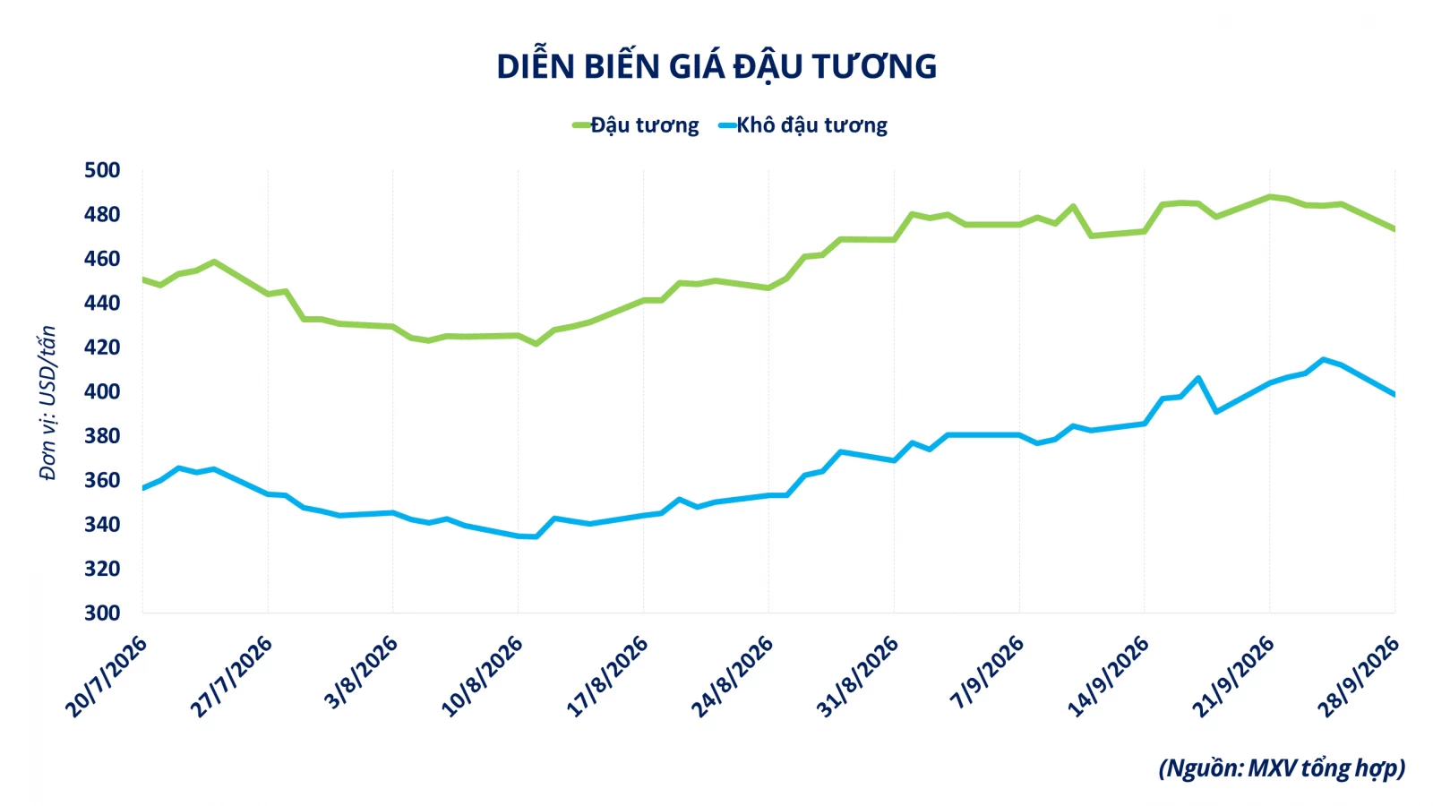 Giá đậu tương giảm trước áp lực nguồn cung gia tăng