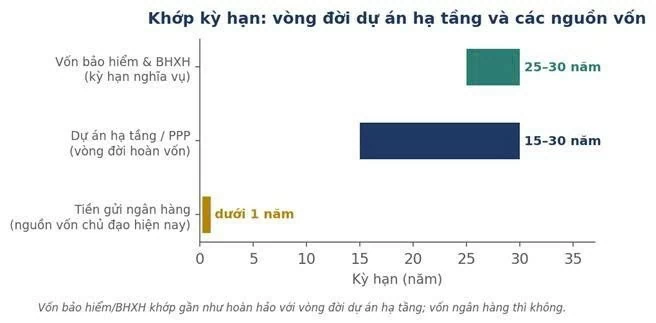 Trái phiếu hạ tầng: Cơ hội khơi thông dòng vốn dài hạn cho nền kinh tế Trái phiếu hạ tầng: Cơ hội khơi thông dòng vốn dài hạn cho nền kinh tế