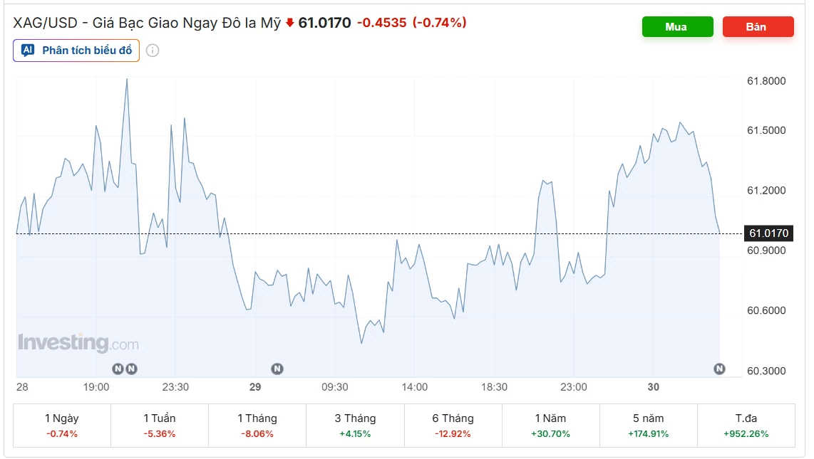Ngày 30/9: Giá bạc Ngày 30/9: Giá bạc trong nước tăng, thế giới ở mức 61,017 USD/ounce