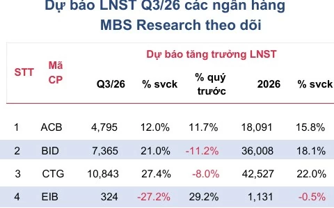 he lo trien vong loi nhuan ngan hang quy iii khi lai suat tha noi cho vay dai han hon