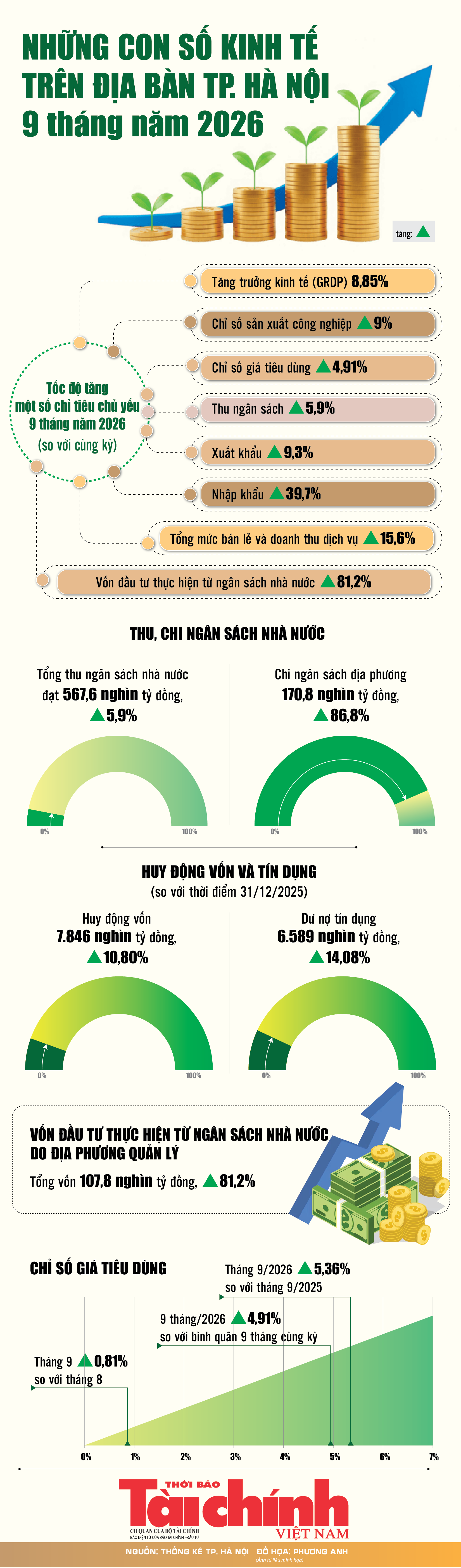 Infographics: Những con số kinh tế trên địa bàn TP. Hà Nội 9 tháng năm 2026