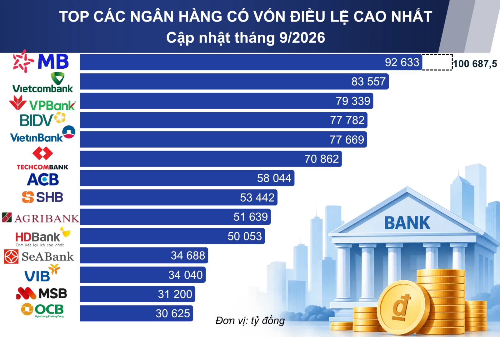 Từ dấu mốc vốn điều lệ 100.000 tỷ đồng, MB chuyển hóa nguồn lực thành sức bật mới