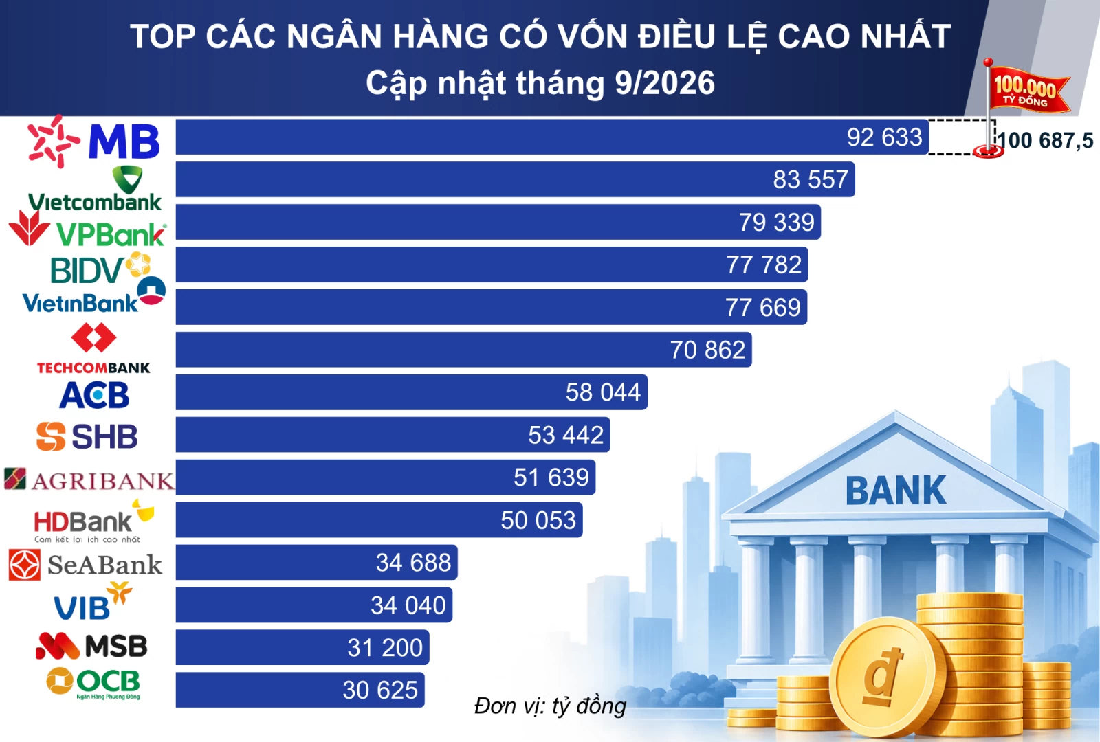Từ dấu mốc vốn điều lệ 100.000 tỷ đồng, MB chuyển hóa nguồn lực thành sức bật mới