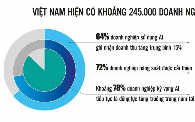 doanh nghiep viet tang toc ung dung ai