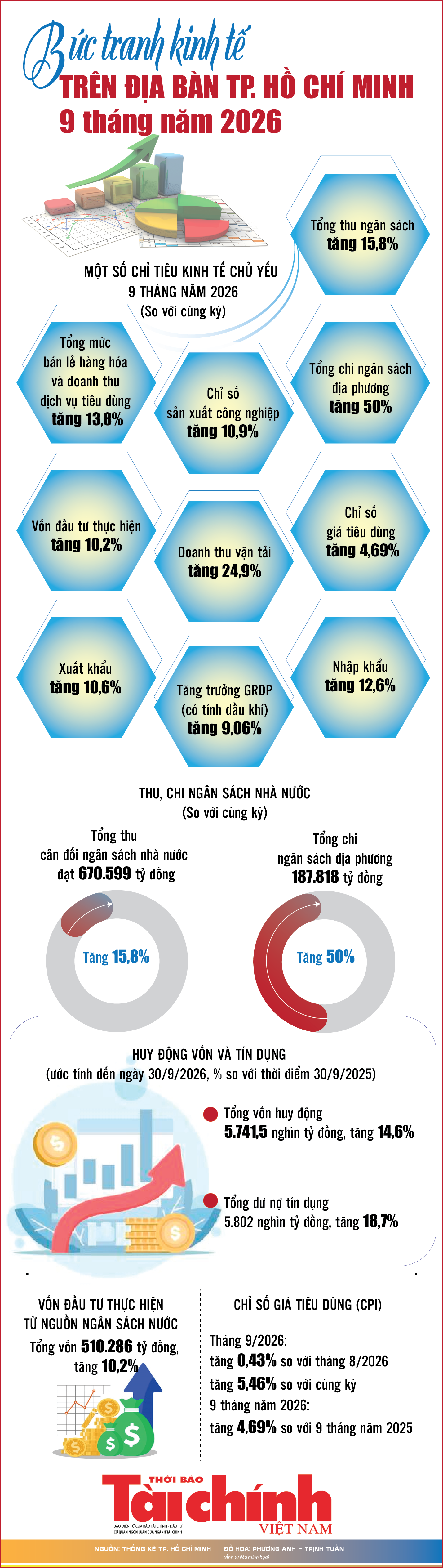Infographics: Bức tranh kinh tế trên địa bàn TP. Hồ Chí Minh 9 tháng năm 2026