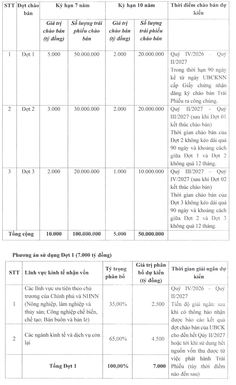 Dồn dập huy động qua trái phiếu, SACOMBANK tính chào bán thêm 15.000 tỷ đồng sau loạt lô lãi suất cao Dồn dập huy động qua trái phiếu, SACOMBANK tính chào bán thêm 15.000 tỷ đồng sau loạt lô lãi suất cao