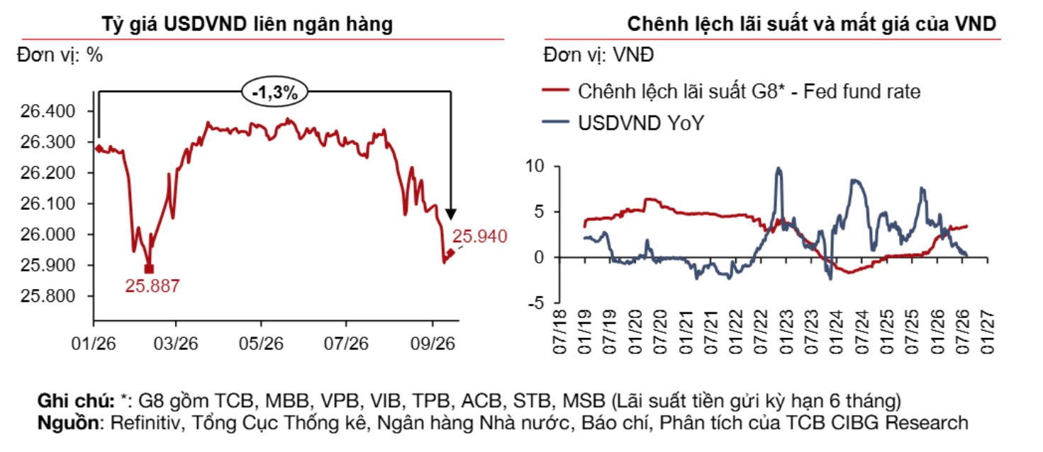 Thị trường tiền tệ tuần  28/9 - 2/10: Lãi suất trồi sụt mạnh giữa nhịp hút ròng hơn 53.000 tỷ đồng, tỷ giá vẫn “êm”