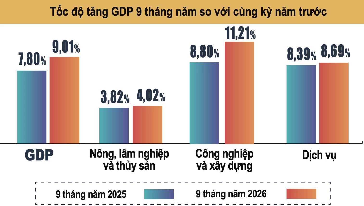 GDP 9 tháng tăng 9,01%, 12 địa phương tăng trưởng hai con số