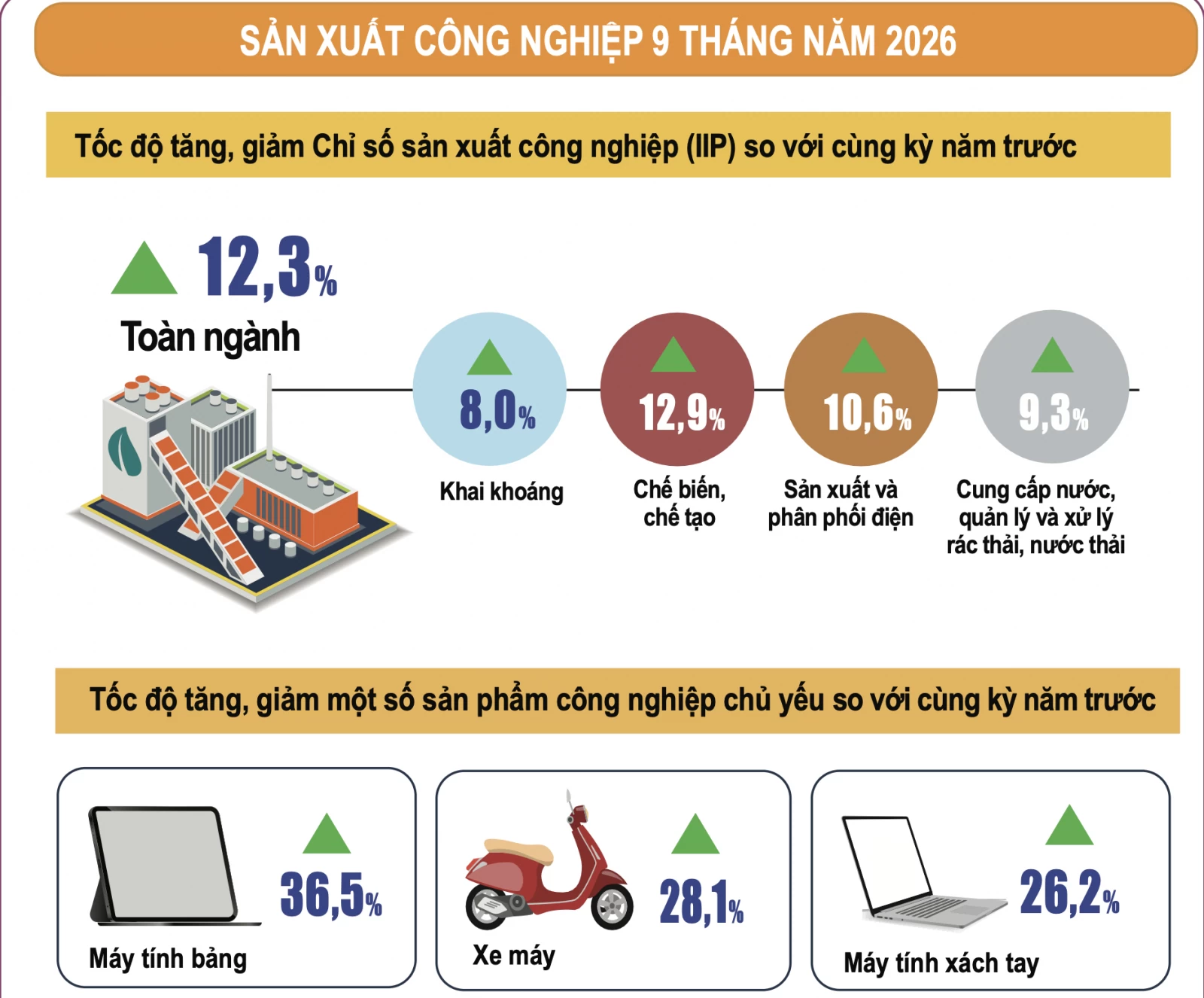 GDP 9 tháng tăng 9,01%, 12 địa phương tăng trưởng hai con số
