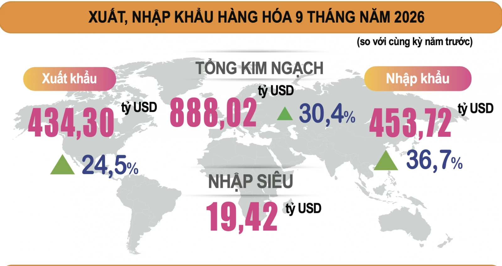 GDP 9 tháng tăng 9,01%, 12 địa phương tăng trưởng hai con số