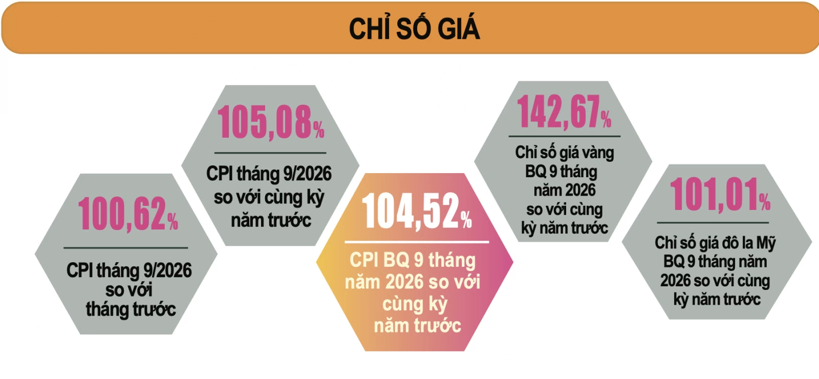 CPI 9 tháng tăng 4,52%, dư địa cuối năm còn rất hẹp CPI 9 tháng tăng 4,52%, dư địa cuối năm còn rất hẹp