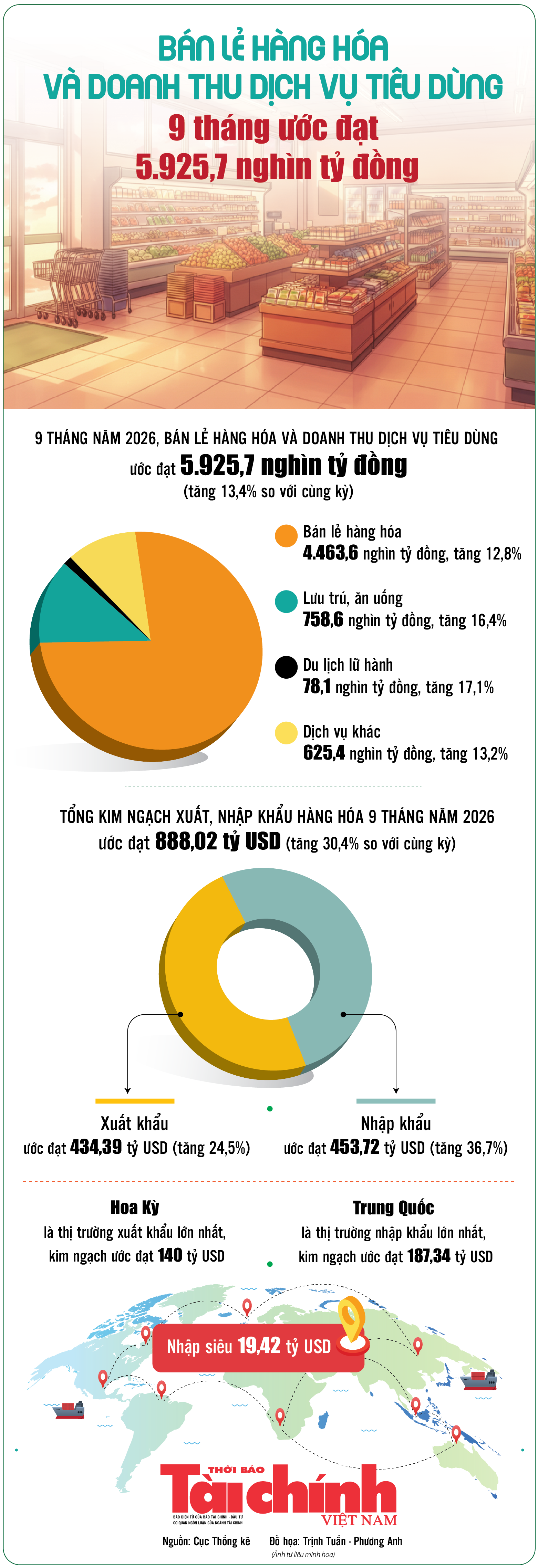 Infographics: Bán lẻ hàng hóa và doanh thu dịch vụ tiêu dùng 9 tháng tăng 13,4%