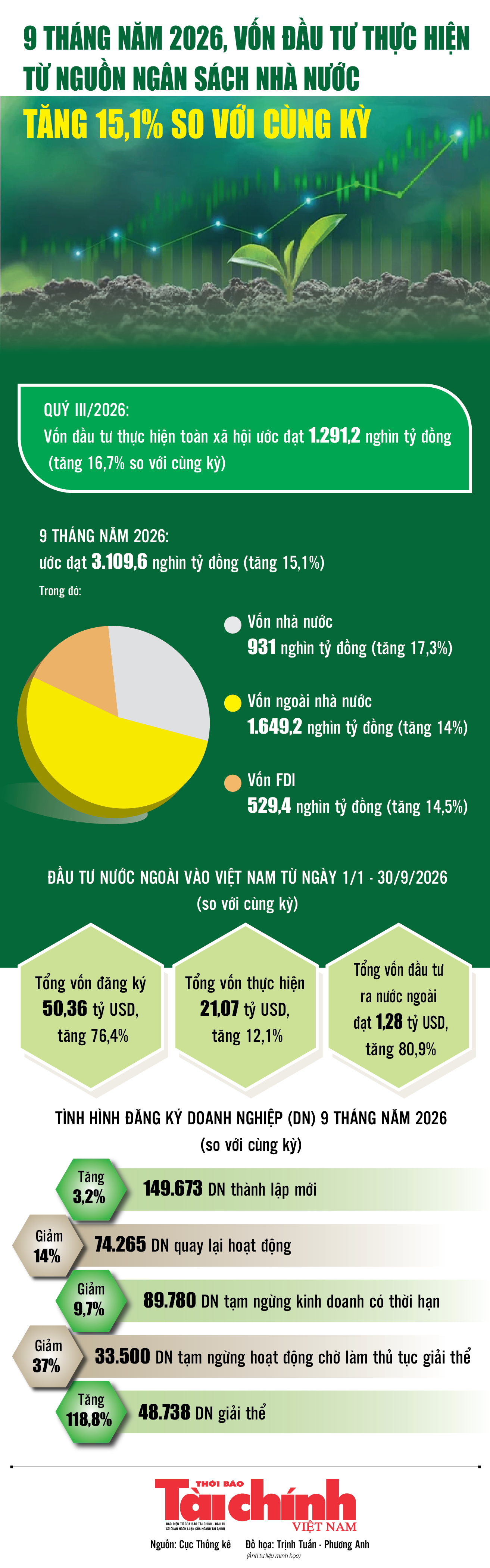 Infographics: Vốn đầu tư thực hiện toàn xã hội 9 tháng ước đạt 3.109,6 nghìn tỷ đồng Infographics: Vốn đầu tư thực hiện toàn xã hội 9 tháng ước đạt 3.109,6 nghìn tỷ đồng