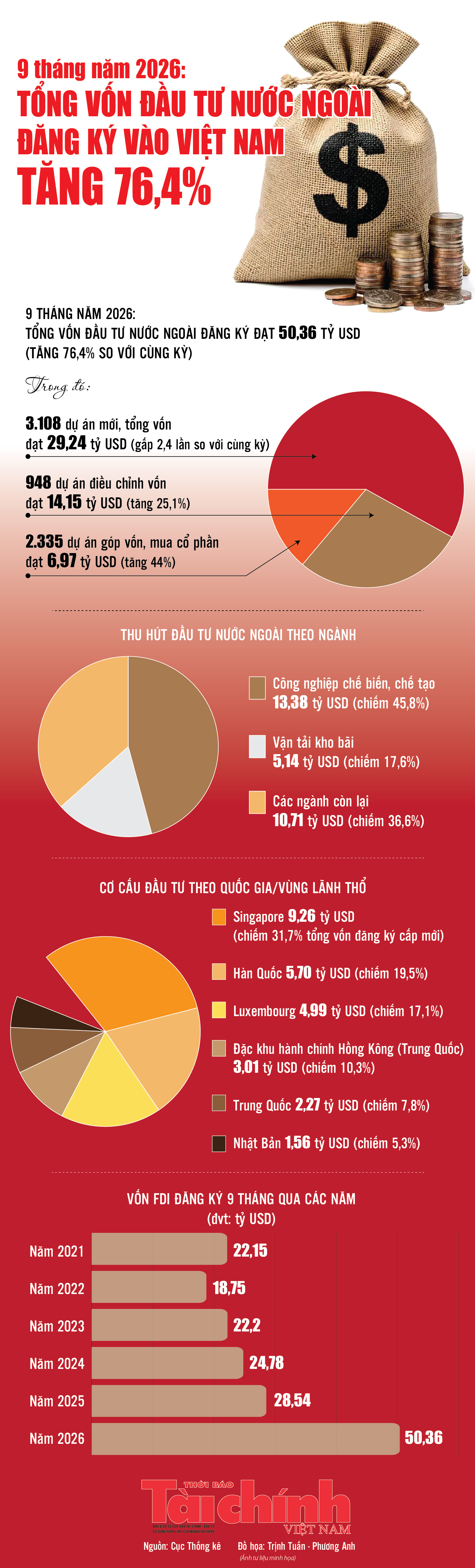 Infographics: 50,36 tỷ USD vốn đầu tư nước ngoài đăng ký vào Việt Nam trong 9 tháng năm 2026