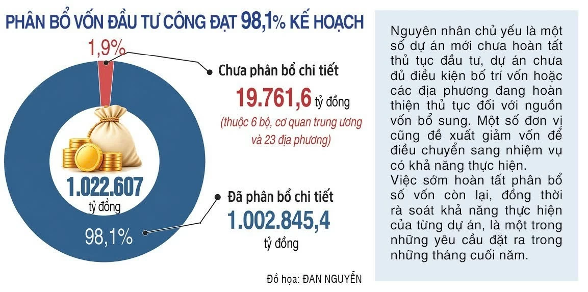 Áp lực giải ngân đầu tư công trong chặng nước rút Áp lực giải ngân đầu tư công trong chặng nước rút