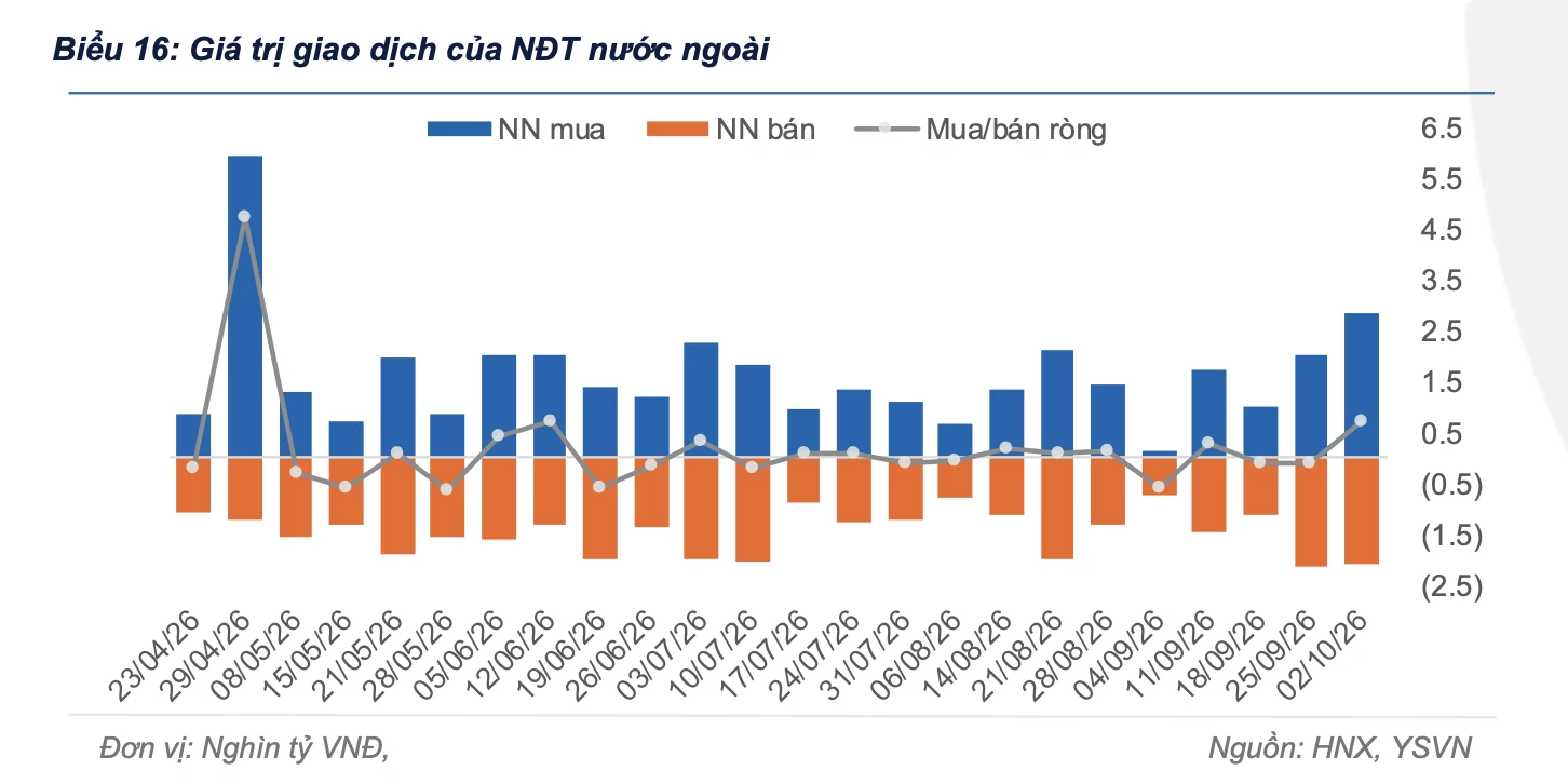 Khối ngoại đảo chiều mua ròng trái phiếu chính phủ