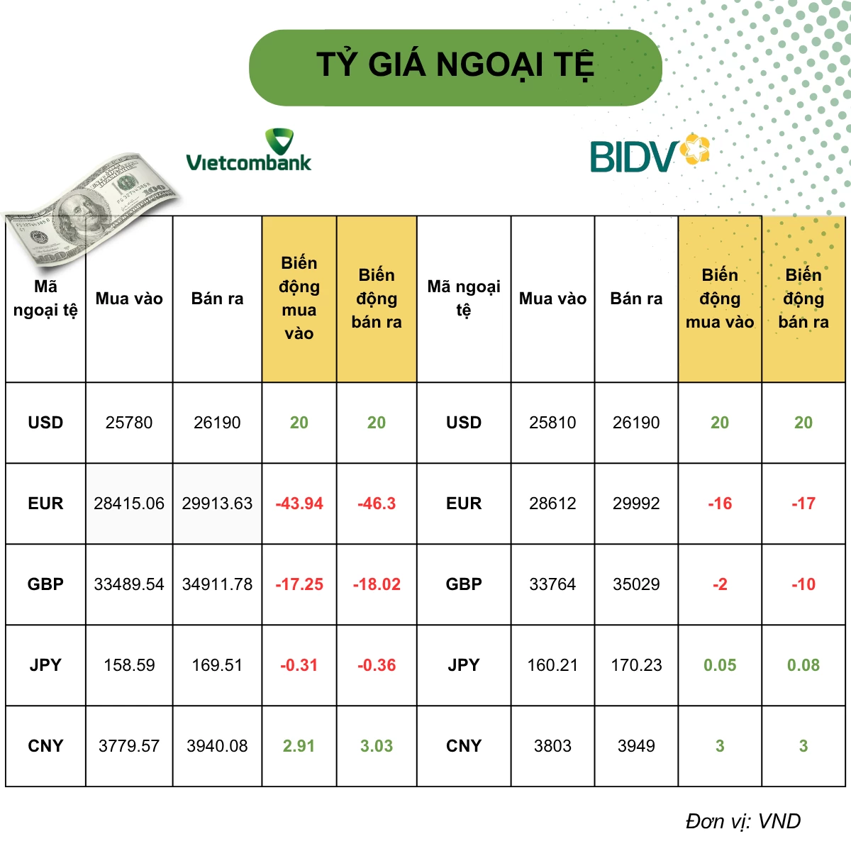 Tỷ giá USD hôm nay (6/10): DXY lập đỉnh hơn 18 tháng, Fed và ECB cân nhắc bước đi tiếp theo về lãi suất Tỷ giá USD hôm nay (6/10): DXY lập đỉnh hơn 18 tháng, Fed và ECB cân nhắc bước đi tiếp theo về lãi suất