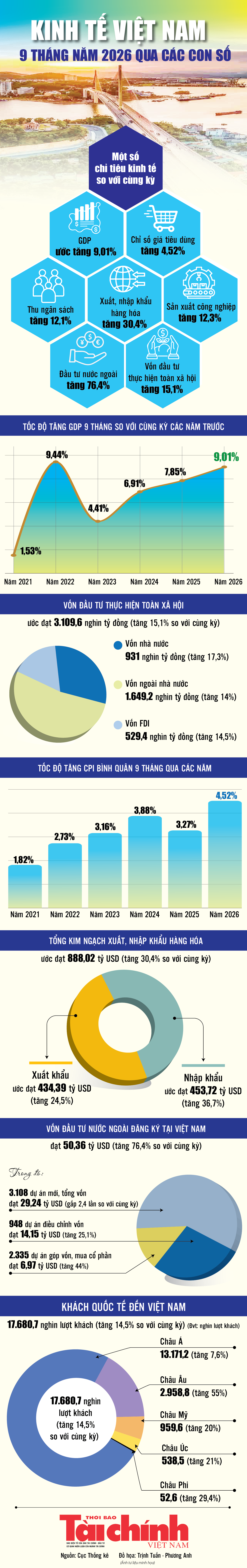 Infographics: Những điểm sáng kinh tế Việt Nam 9 tháng năm 2026 qua các con số Infographics: Những điểm sáng kinh tế Việt Nam 9 tháng năm 2026 qua các con số