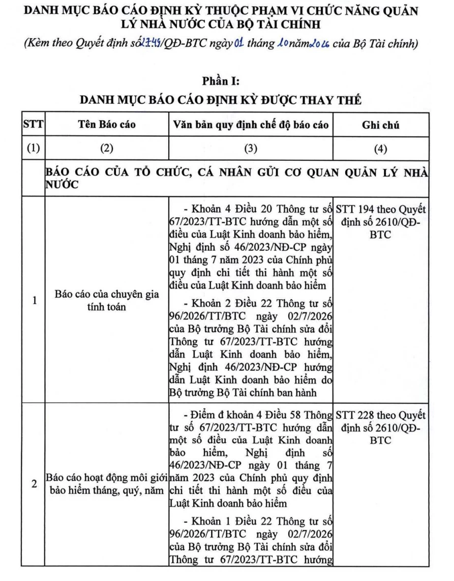 Bộ T&agrave;i ch&iacute;nh thay thế 9 chế độ b&aacute;o c&aacute;o định kỳ trong lĩnh vực kinh doanh bảo hiểm