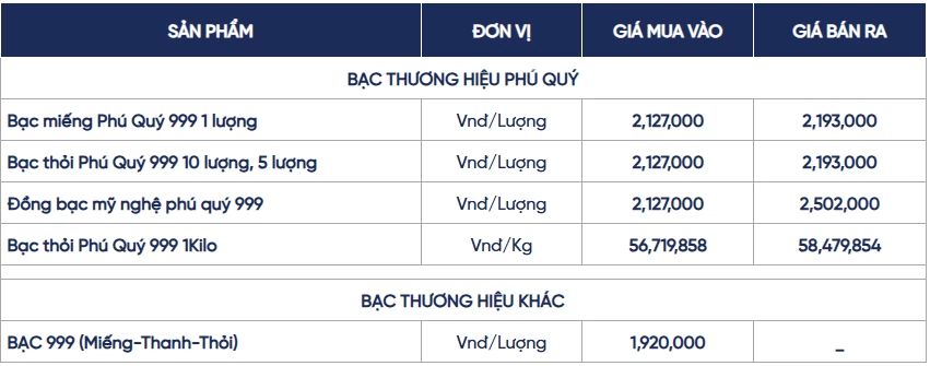 Ngày 6/10: Giá bạc đồng loạt sụt giảm