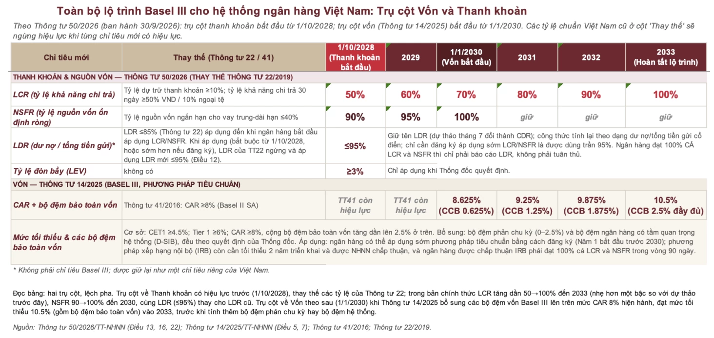 Tỷ lệ LDR tăng theo công thức mới, trần 95% vẫn rộng với phần lớn ngân hàng