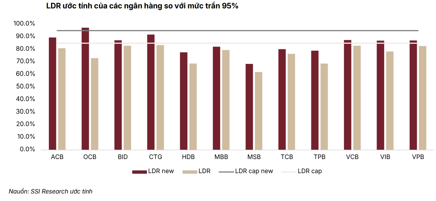 Tỷ lệ LDR tăng theo công thức mới, trần 95% vẫn rộng với phần lớn ngân hàng
