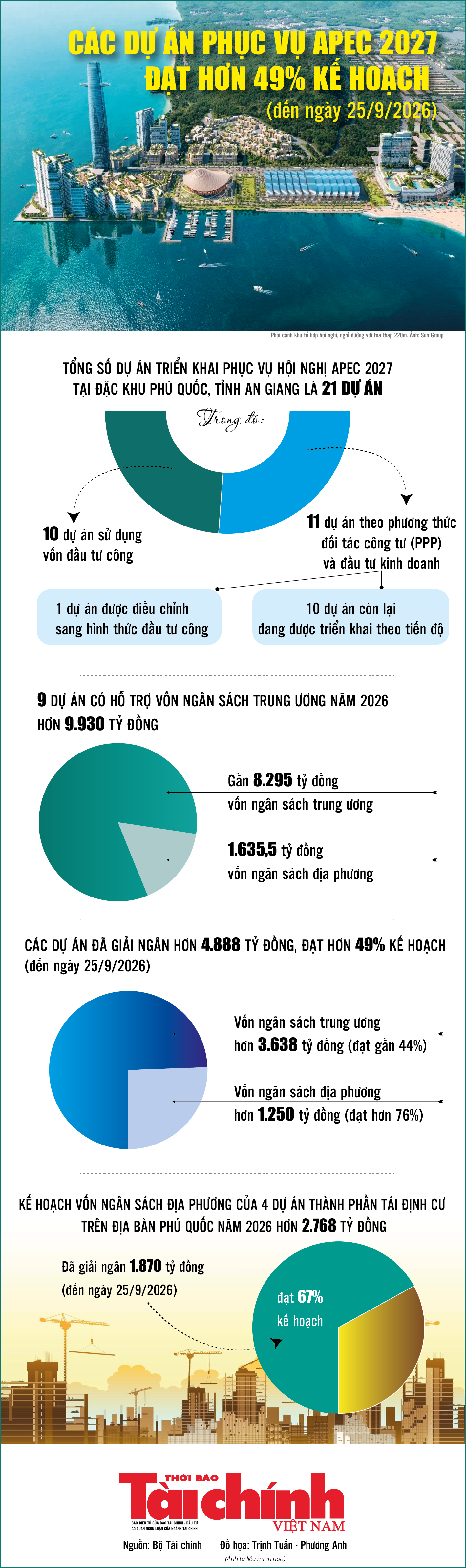 Infographics: Hơn 4.888 tỷ đồng được giải ngân cho các dự án phục vụ APEC 2027