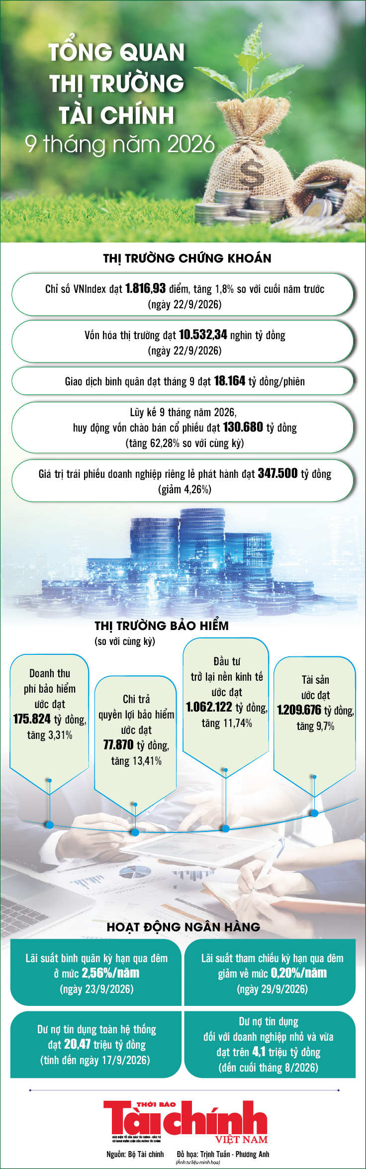 Infographics: Tổng quan thị trường tài chính 9 tháng năm 2026 Infographics: Tổng quan thị trường tài chính 9 tháng năm 2026