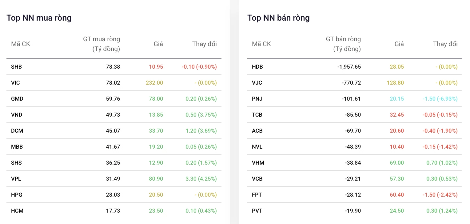 Khối ngoại bán ròng hơn 2.600 tỷ đồng trong phiên VN-Index duy trì sắc xanh