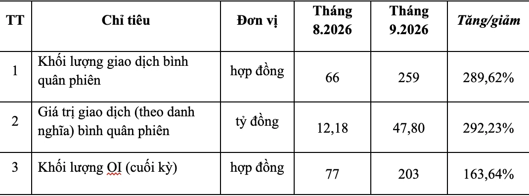 Chứng khoán phái sinh tháng 9: Dòng tiền gia tăng ở hợp đồng tương lai VN100-Index
