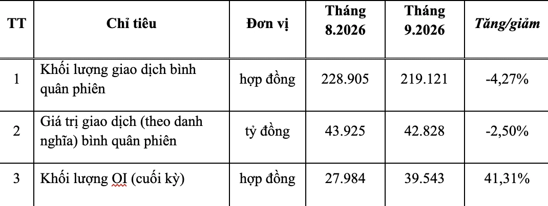 Chứng khoán phái sinh tháng 9: Dòng tiền gia tăng ở hợp đồng tương lai VN100-Index