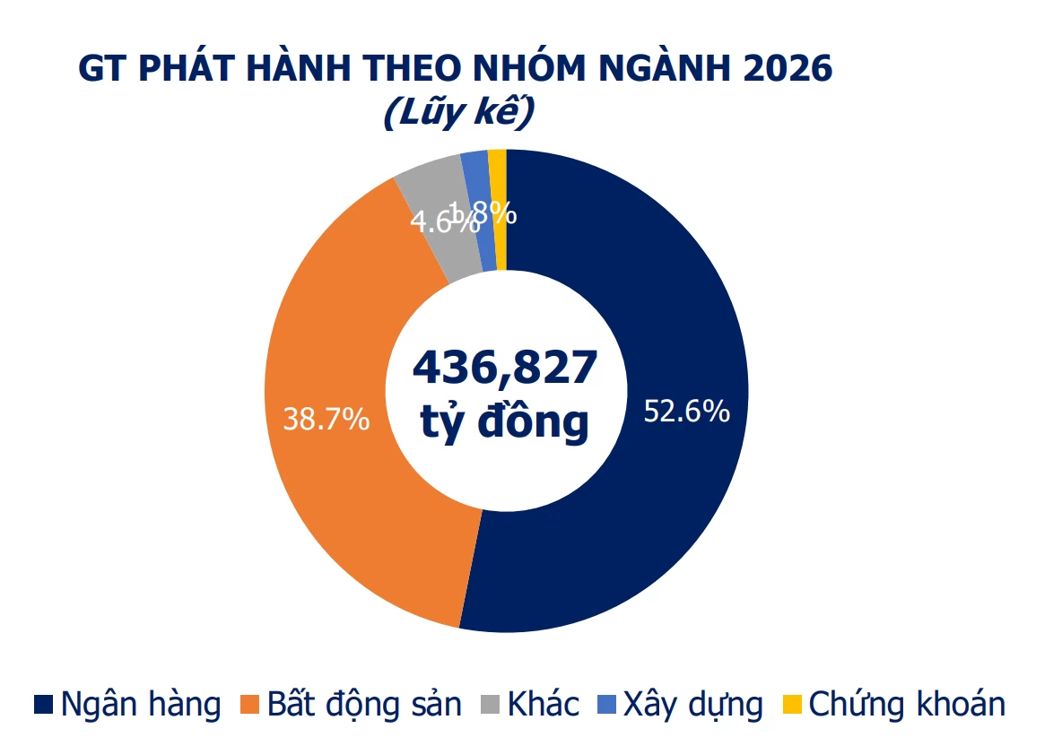 Hơn 38.000 tỷ đồng trái phiếu phát hành mới trong tuần qua Hơn 38.000 tỷ đồng trái phiếu phát hành mới trong tuần qua