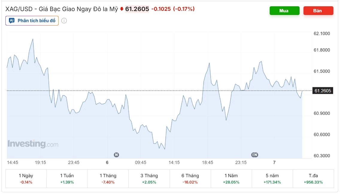 Ngày 7/10: Giá bạc Ngày 7/10: Giá bạc trong nước đảo chiều tăng, thế giới ở mức 61,2605 USD/ounce