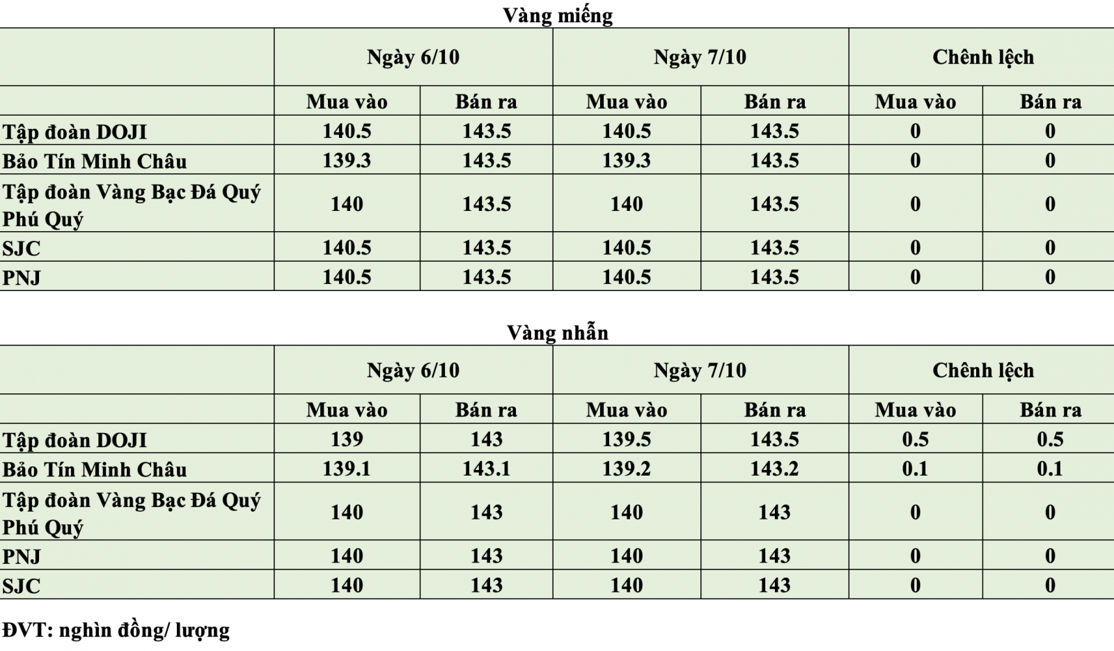 Giá vàng hôm nay ngày 7/10: Vàng nhẫn giảm 500.000 đồng/lượng