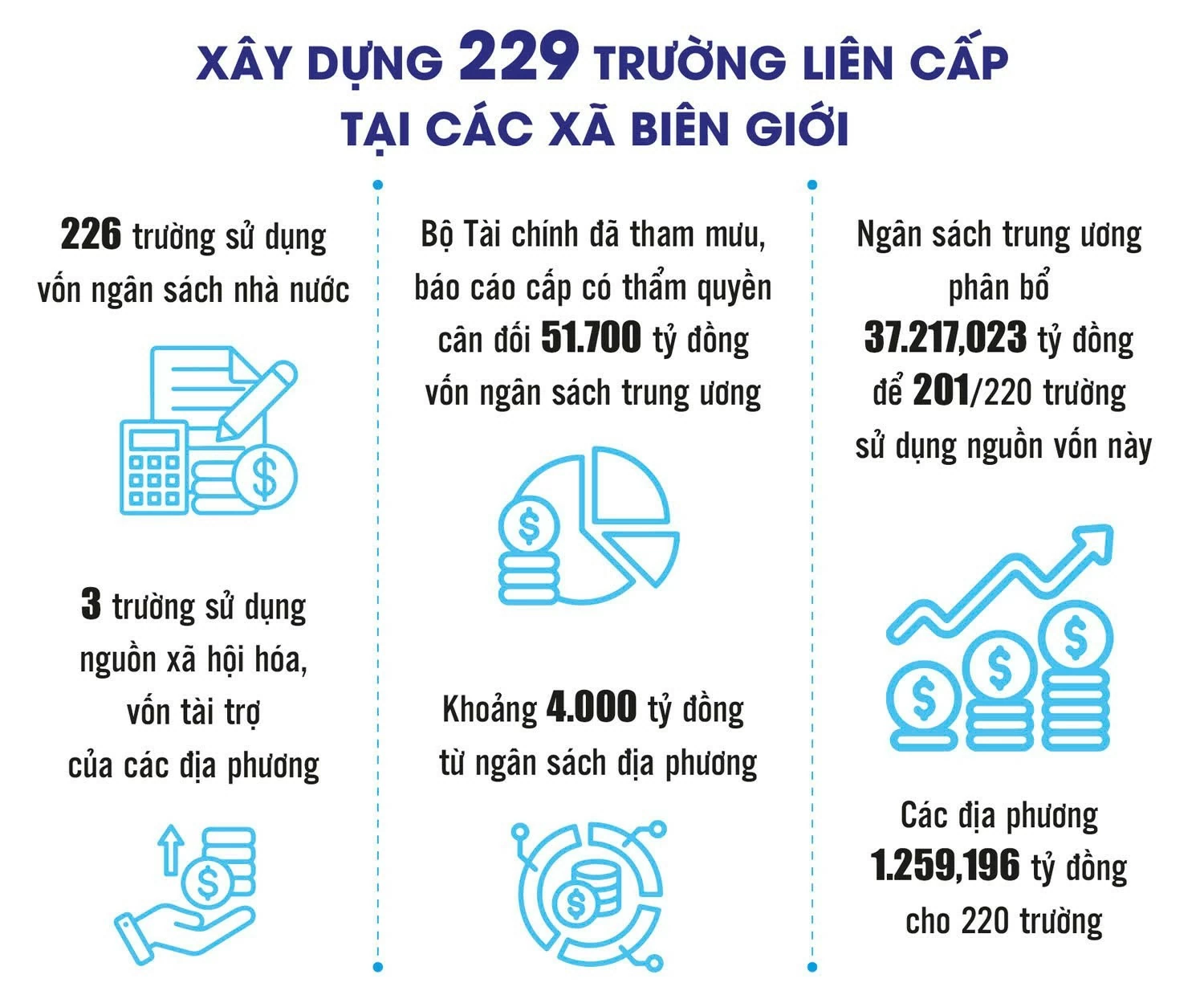 Gỡ vướng đưa các dự án trường học vùng biên về đích Gỡ vướng đưa các dự án trường học vùng biên về đích