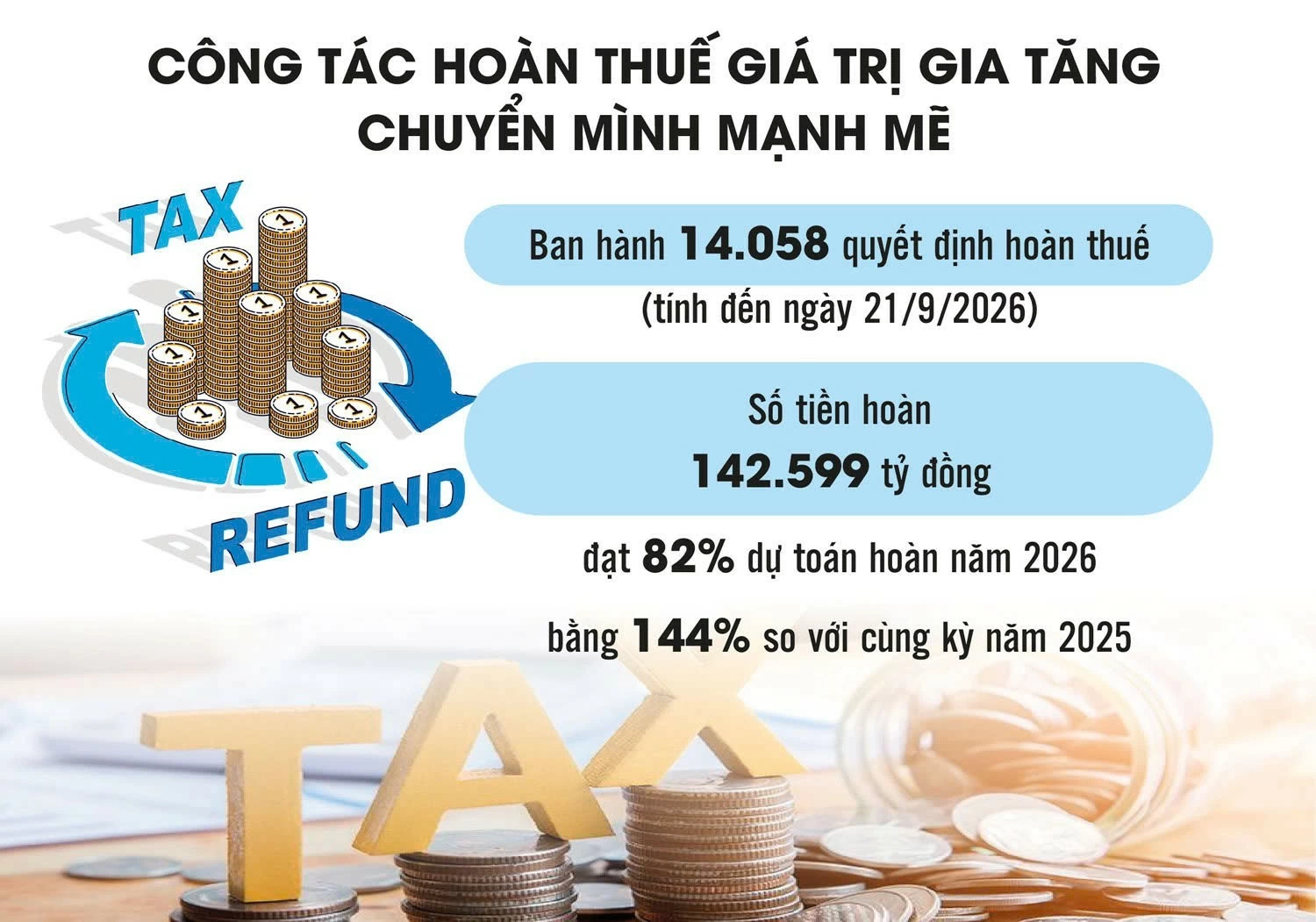 Ngăn chặn gian lận hoàn thuế, bảo vệ doanh nghiệp làm ăn chân chính Ngăn chặn gian lận hoàn thuế, bảo vệ doanh nghiệp làm ăn chân chính