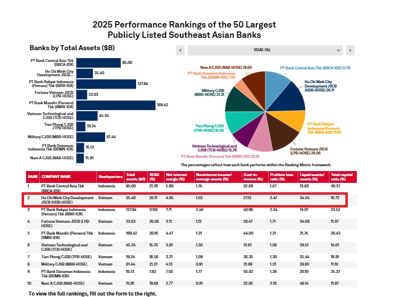 HDBank dẫn đầu nhóm ngân hàng Việt Nam, Á quân hiệu quả hoạt động trong Top 50 ngân hàng niêm yết lớn nhất Đông Nam Á