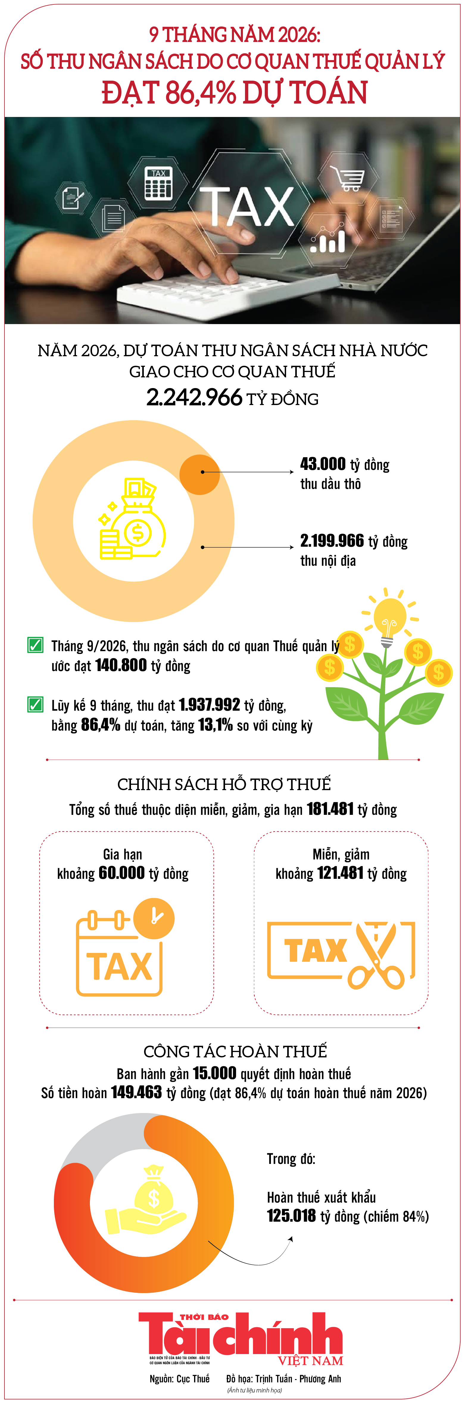 Infographics: 9 tháng, ngành Thuế thu ngân sách ước đạt 1.937.992 tỷ đồng