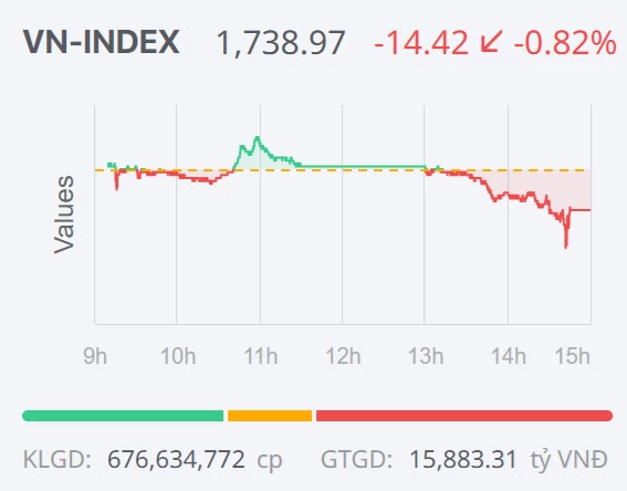 Chứng khoán ngày 8/10: Áp lực bán gia tăng, VN-Index tiếp tục giảm điểm