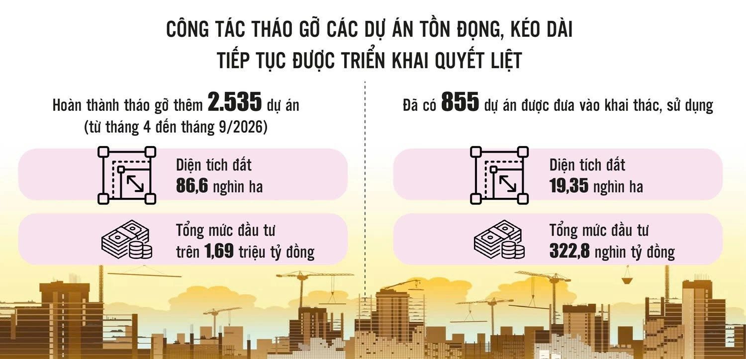 Bổ sung cơ chế đặc thù, tháo gỡ dứt điểm các dự án tồn đọng Bổ sung cơ chế đặc thù, tháo gỡ dứt điểm các dự án tồn đọng