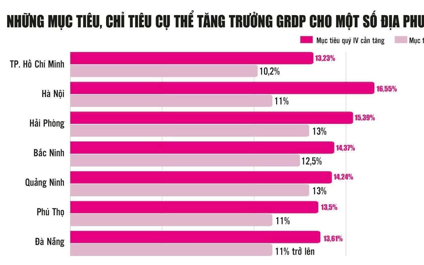 cac dia phuong tap trung cao nhat cho muc tieu tang truong