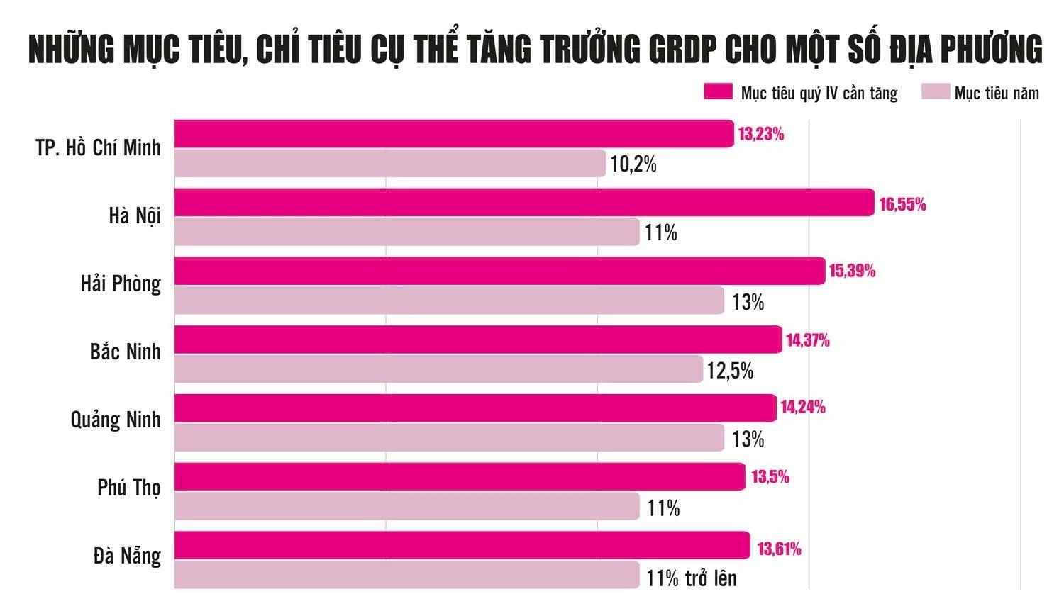 C&aacute;c địa phương tập trung cao nhất cho mục ti&ecirc;u tăng trưởng