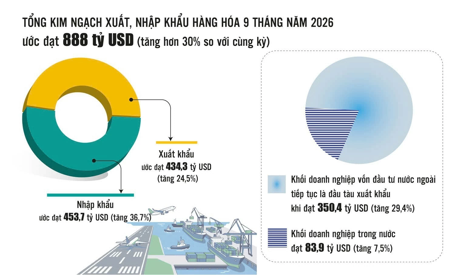 Xuất nhập khẩu tăng tốc, n&acirc;ng vị thế doanh nghiệp nội