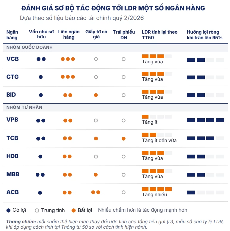 Ngân hàng phụ thuộc vốn thị trường 2, nắm nhiều trái phiếu doanh nghiệp chịu sức ép từ 