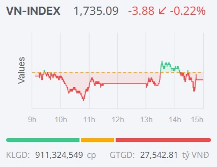 Chứng khoán ngày 9/10: VN-Index giảm phiên thứ ba, thanh khoản tăng mạnh