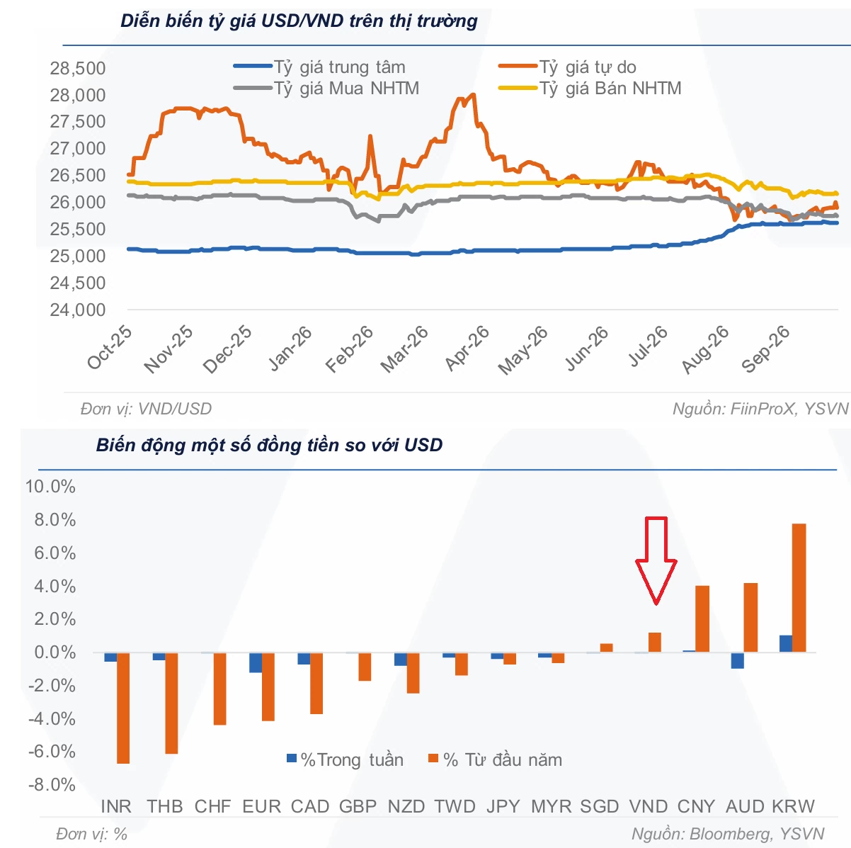 Thị trường tiền tệ tuần 5 - 9/10: Lãi suất qua đêm xuống dưới 1%, VND thuộc nhóm hiếm hoi tăng giá trước USD