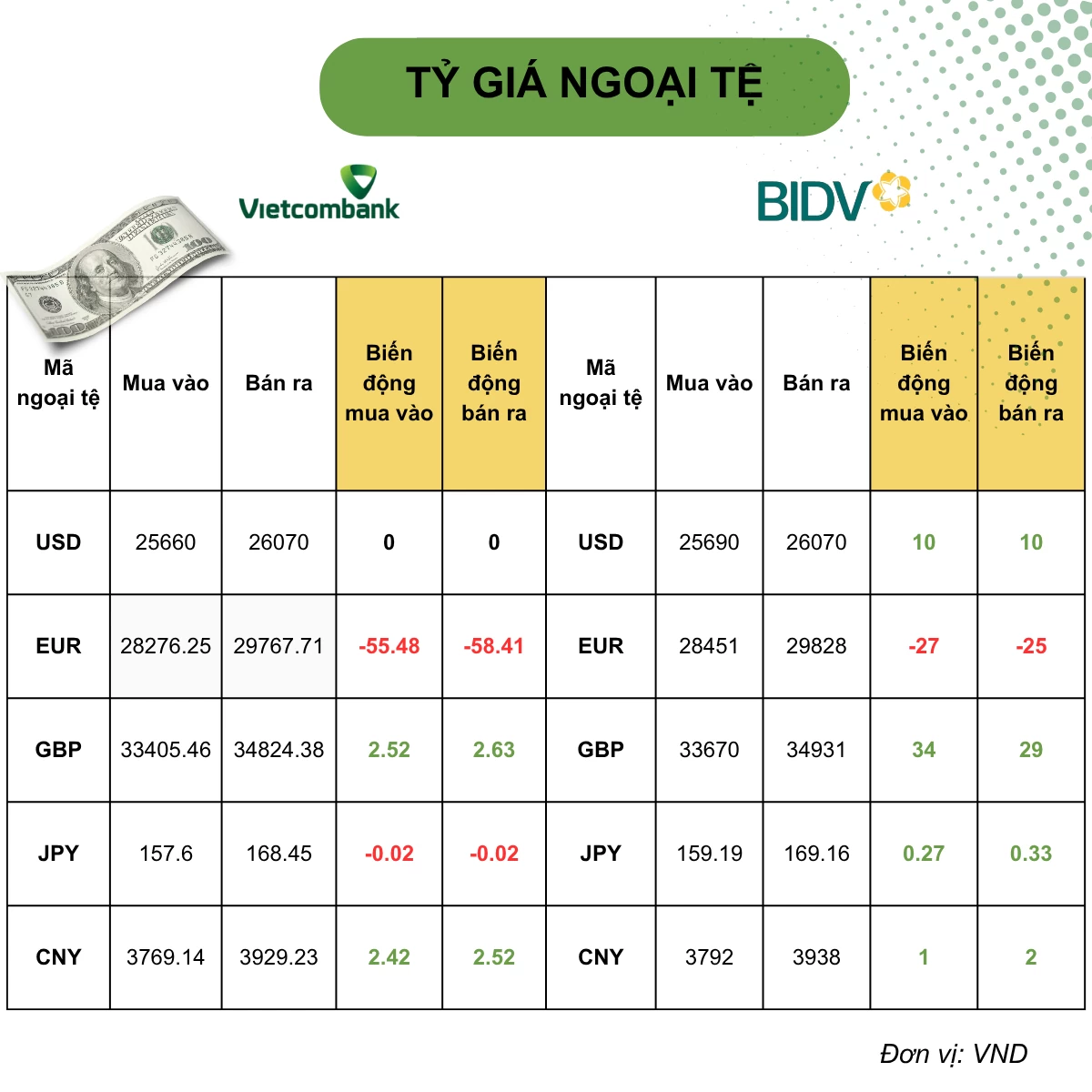 Tỷ giá USD hôm nay (12/10): USD tăng tuần thứ tư liên tiếp, thị trường chờ dữ liệu lạm phát Mỹ Tỷ giá USD hôm nay (12/10): USD tăng tuần thứ tư liên tiếp, thị trường chờ dữ liệu lạm phát Mỹ