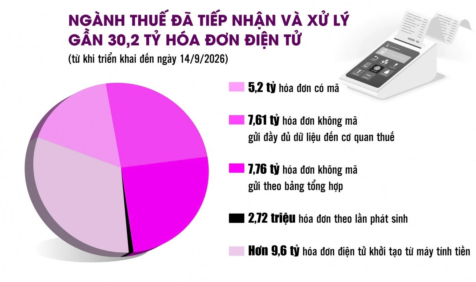 Chống gian lận hóa đơn: Chuyển từ “phát hiện, xử lý” sang “ngăn chặn, cảnh báo sớm”