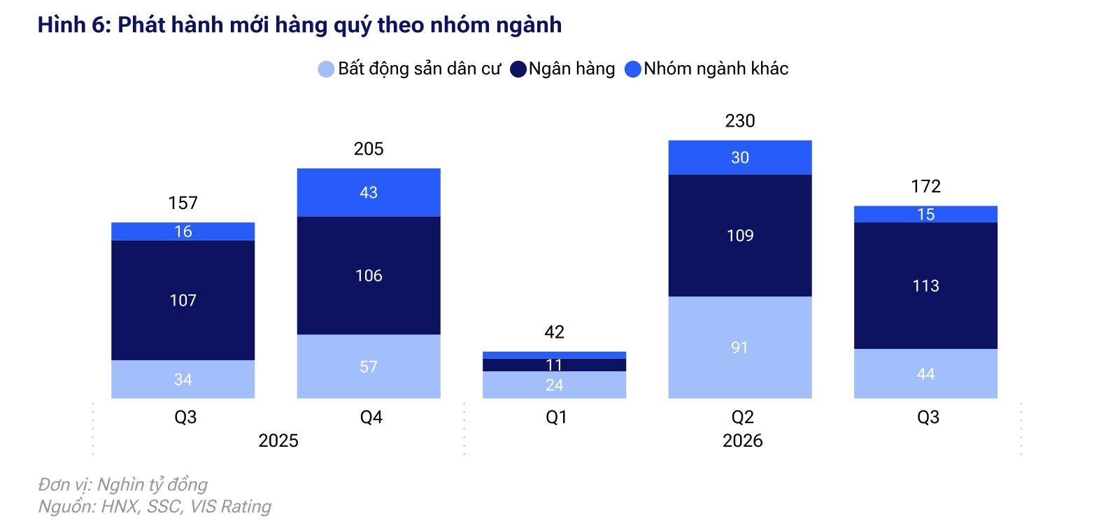 Phát hành trái phiếu doanh nghiệp tăng gần 10% trong quý III/2026 Phát hành trái phiếu doanh nghiệp tăng gần 10% trong quý III/2026